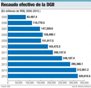 recaudacion-efectivo-dgii-455x440