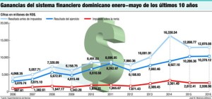 ganancias-sistema-financiero-dominicano-685x323